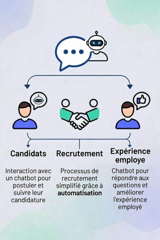 illustration d'un parcours employé amélioré grâce au chatbot